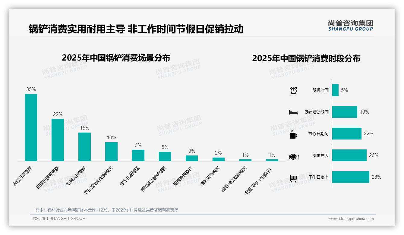 秋冬冷季56%锅铲需求爆发，品牌错峰营销抢增量——尚普咨询集团趋势雷达报告-2026年1月-锅铲-38