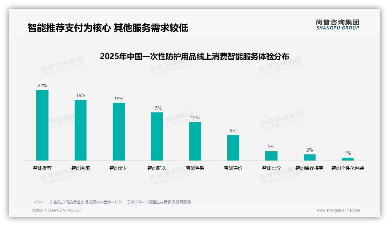 尚普咨询集团数据洞察：26至35岁人群占32%一次性防护用品消费主力-2026年1月-一次性防护用品-38