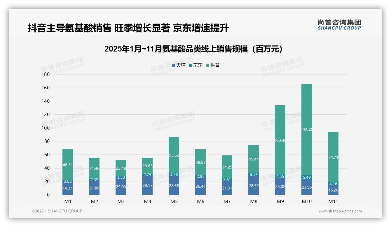 尚普咨询集团权威发布：复合氨基酸35%偏好度领先，BCAA22%运动场景双引擎-2026年1月-氨基酸-38