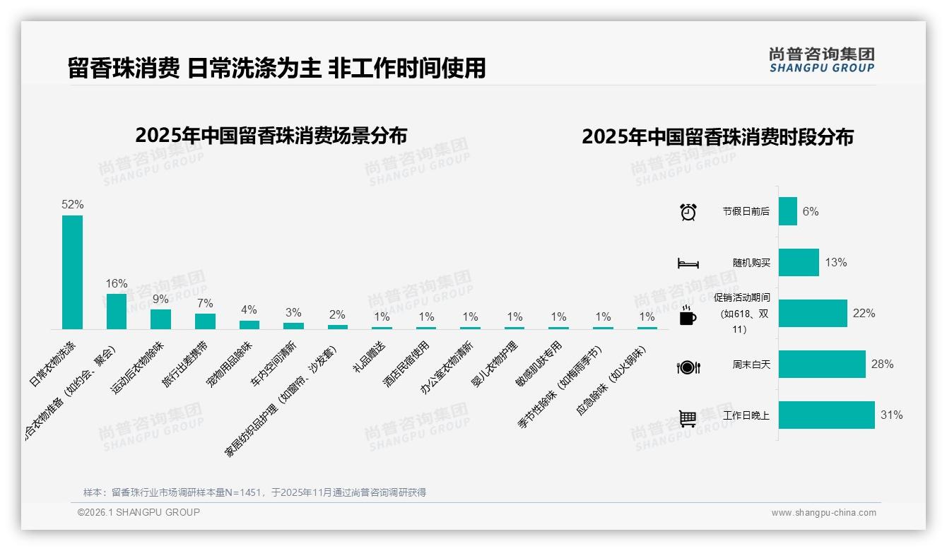 20到50元价格段占70%销售额揭示留香珠平价刚需——尚普咨询集团《2025年中国留香珠市场洞察报告》-2026年1月-留香珠-38