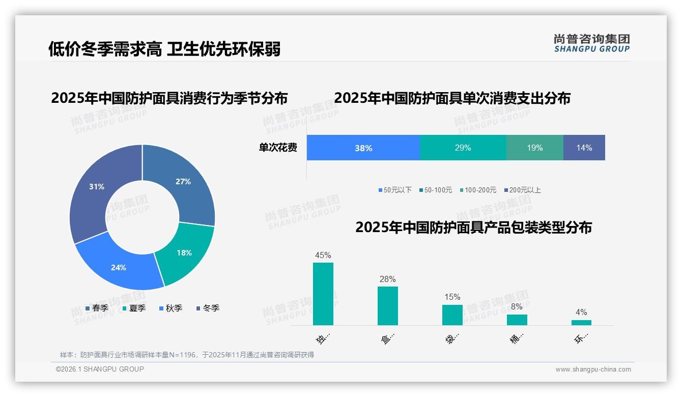 尚普咨询集团数据洞察：26~45岁占比62%防护面具个人需求引爆低价市场-2026年1月-防护面具-38