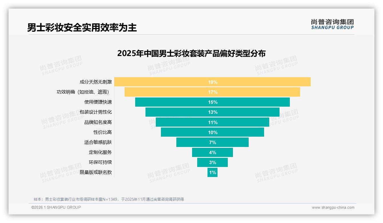 63%国货男士彩妆套装领跑，成分安全成第一卖点——尚普咨询集团男士彩妆套装品类年报-2026年1月-男士彩妆套装-38