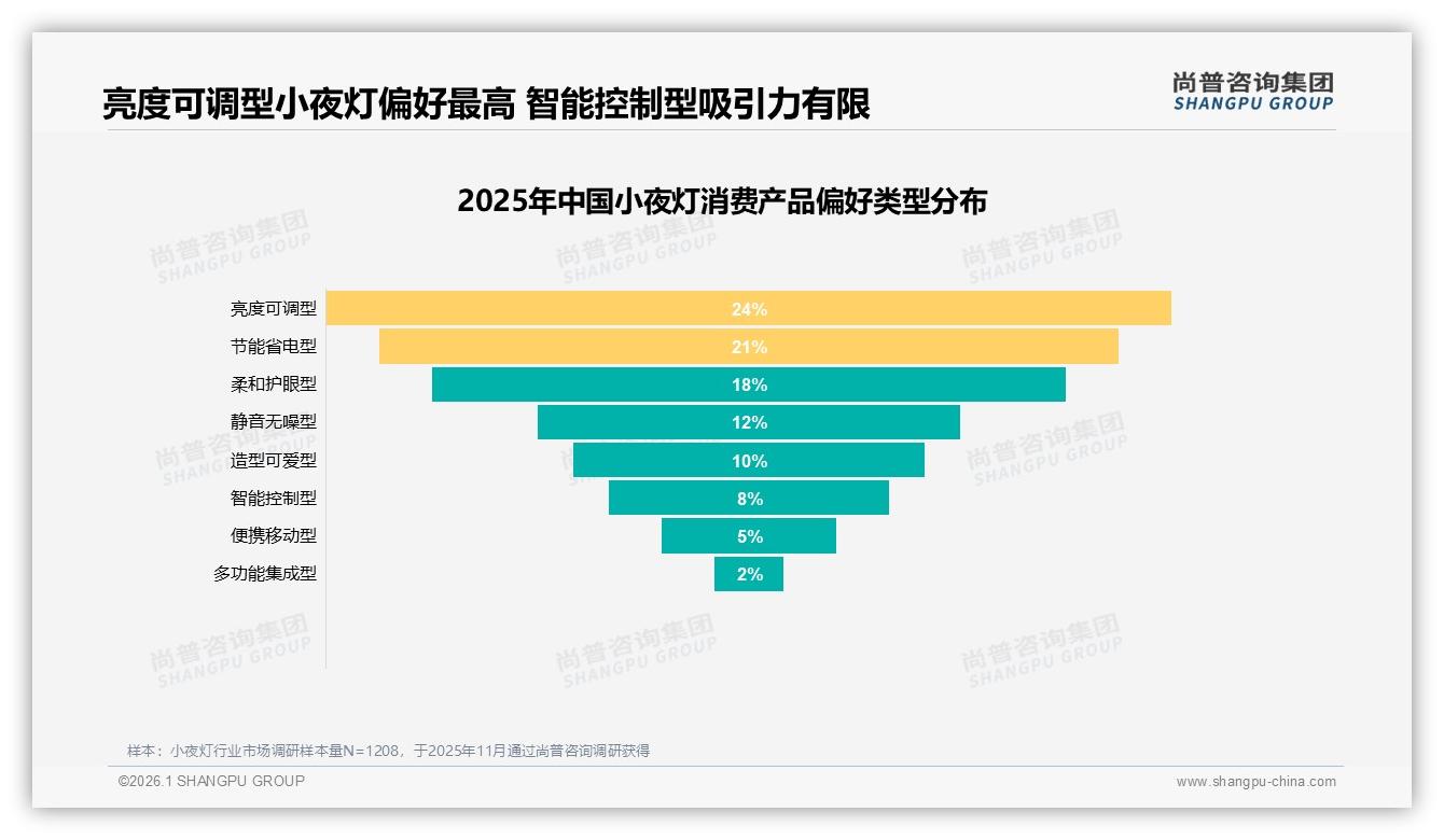 小夜灯智能控制型仅8%偏好，亮度可调型占24%——尚普咨询集团研报速览-2026年1月-小夜灯-38