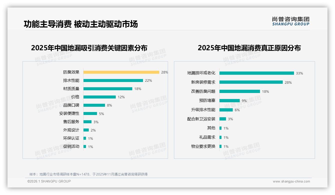 尚普咨询集团品类洞察：26~45岁男性占60%主导地漏消费决策-2026年1月-地漏-38