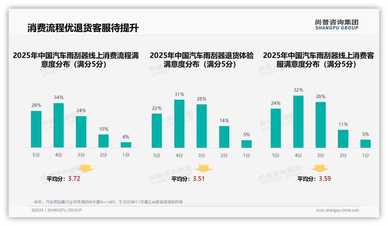 尚普咨询集团品类洞察：汽车雨刮器49%推荐意愿低迷，24%嫌效果一般-2026年1月-汽车雨刮器-38