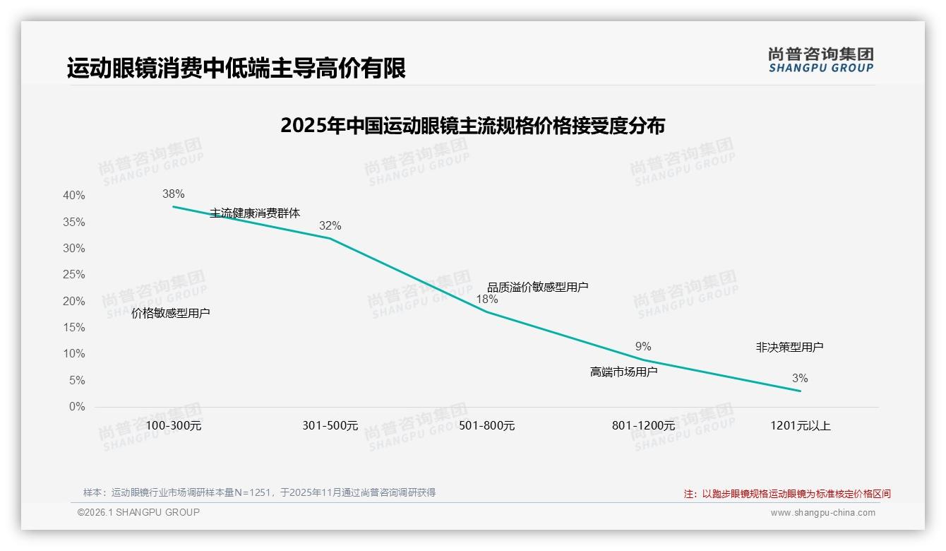 尚普咨询集团数据洞察：运动眼镜200至500元中端38%份额，功能与品牌并重-2026年1月-运动眼镜-38