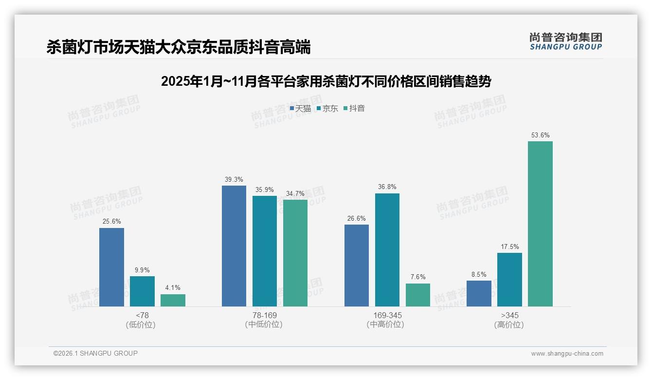 尚普咨询集团品类洞察：26到45岁女性占52%家用杀菌灯消费，中端价位38%最吃香-2026年1月-家用杀菌灯-38