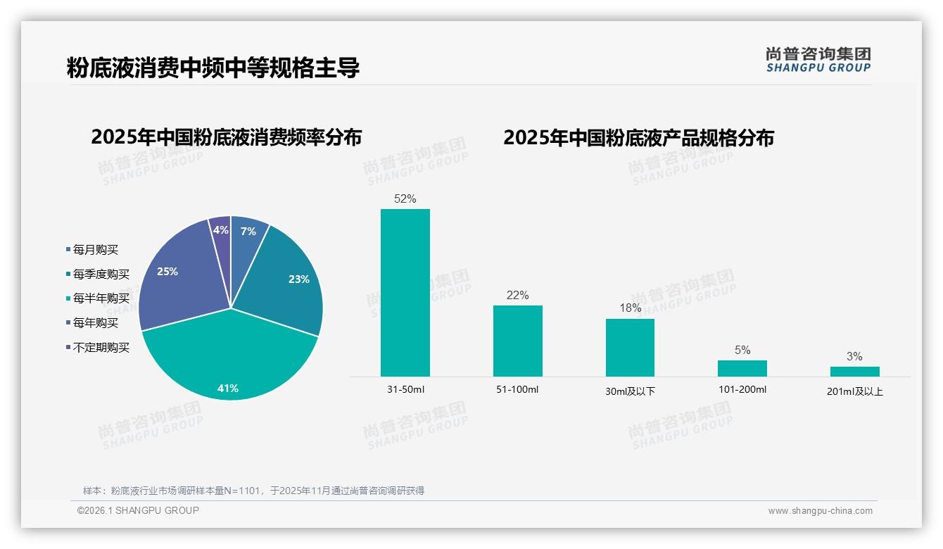 尚普咨询集团品类洞察：31到50ml规格占52%粉底液销量，便携与性价比双赢-2026年1月-粉底液-38