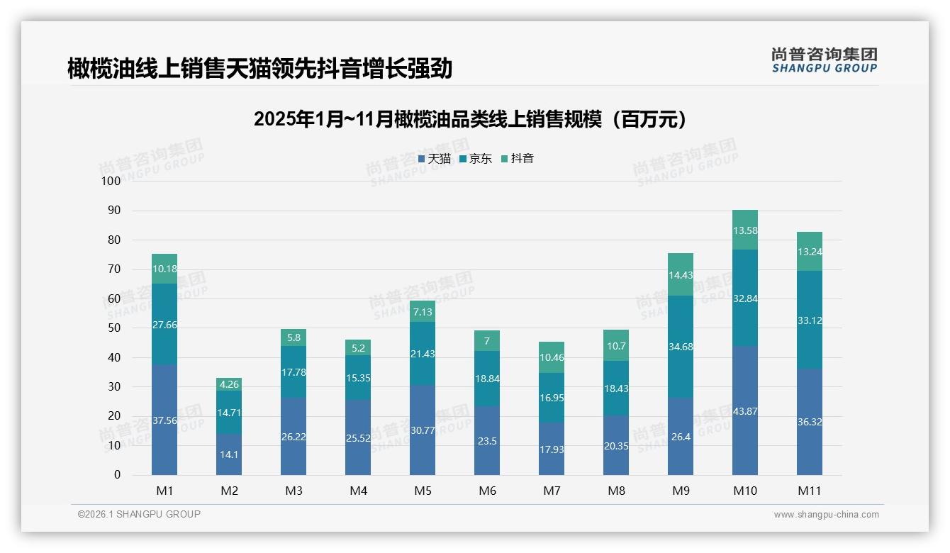 橄榄油冬季消费32%达峰值，品牌推年货礼盒抢旺季——尚普咨询集团年度复盘-2026年1月-橄榄油-38