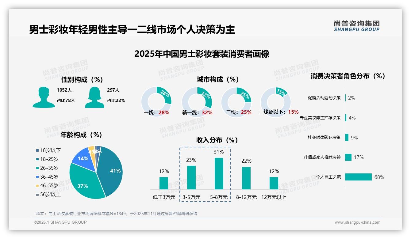 52%男士彩妆套装用户信品牌却38%比价，忠诚度缺口待补——尚普咨询集团独家披露-2026年1月-男士彩妆套装-38