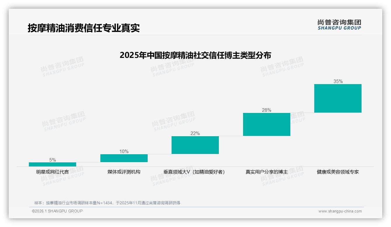 35%用户因缓解身体疲劳购买按摩精油，功效成首因——尚普咨询集团按摩精油品类年报-2026年1月-按摩精油-38
