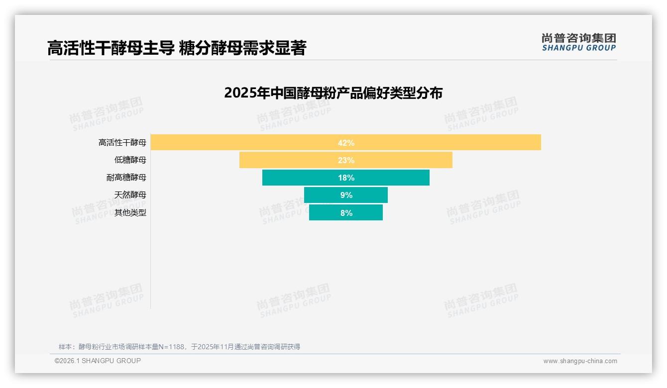 68.9%低价酵母粉贡献41.8%销售额溢价空间待挖——尚普咨询集团酵母粉白皮书指出-2026年1月-酵母粉-38