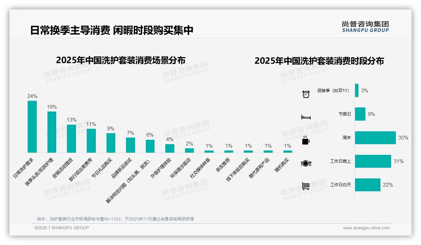 26至35岁34%占比扛起洗护套装销量，中端价位52%收入群最买单——尚普咨询集团报告披露-2026年1月-洗护套装-38