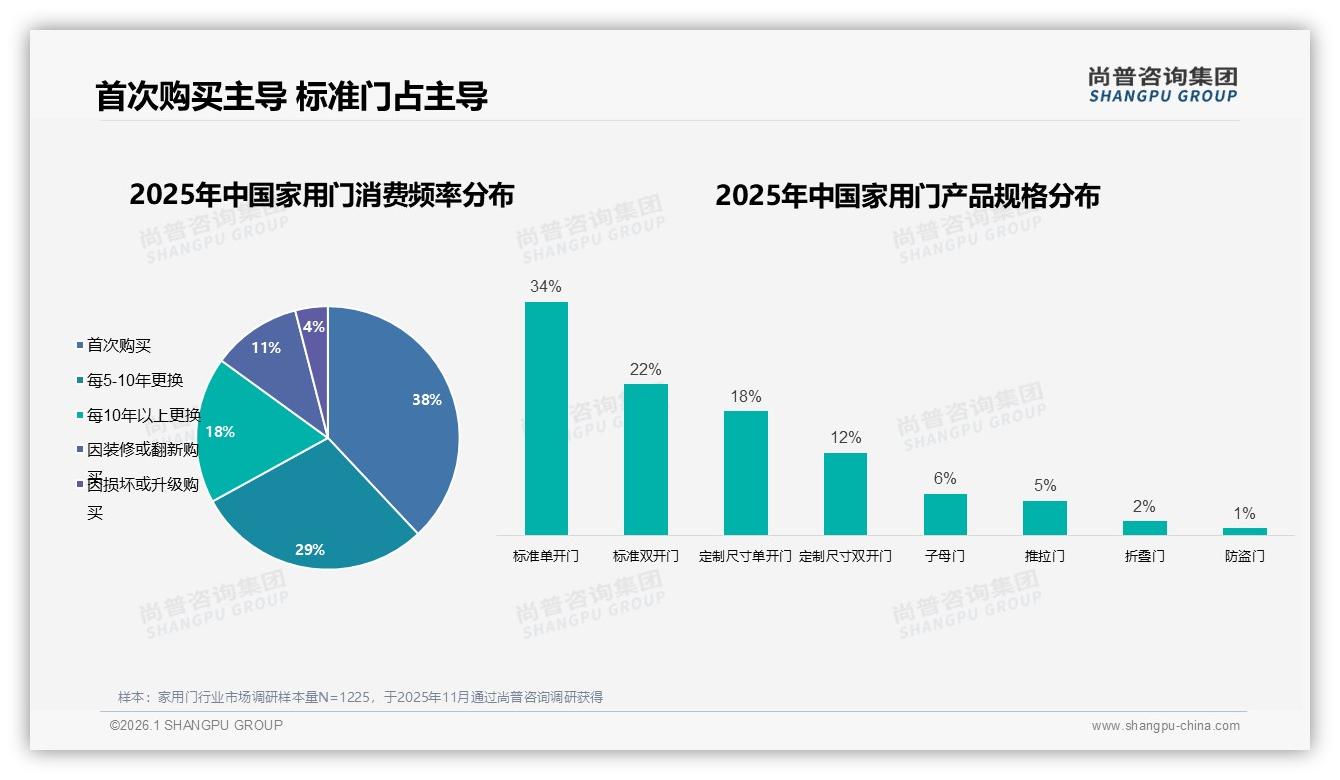 家用门标准门56%销量碾压定制，30%定制需求隐藏高溢价机会-2026年1月-家用门-38