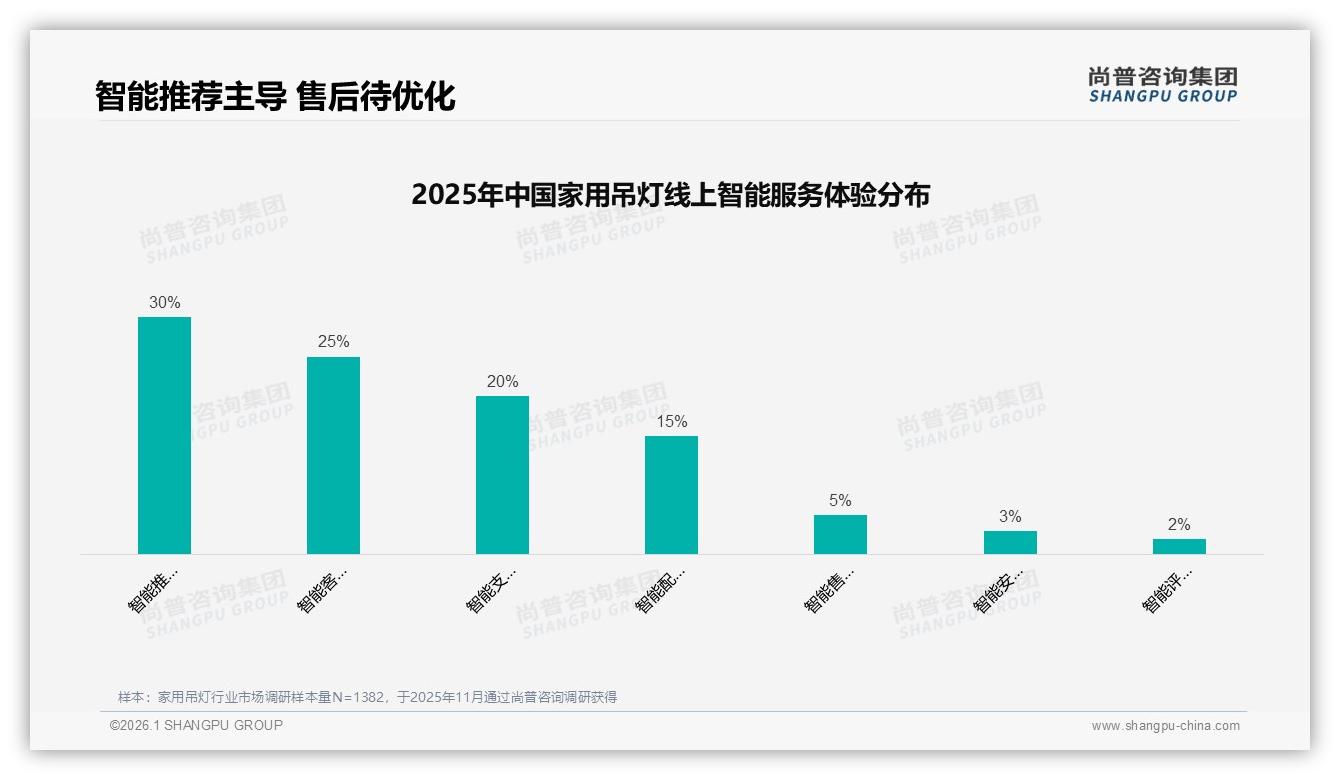 家用吊灯国产占比85%进口品牌如何突围15%高端缝隙——尚普咨询集团权威发布-2026年1月-家用吊灯-38