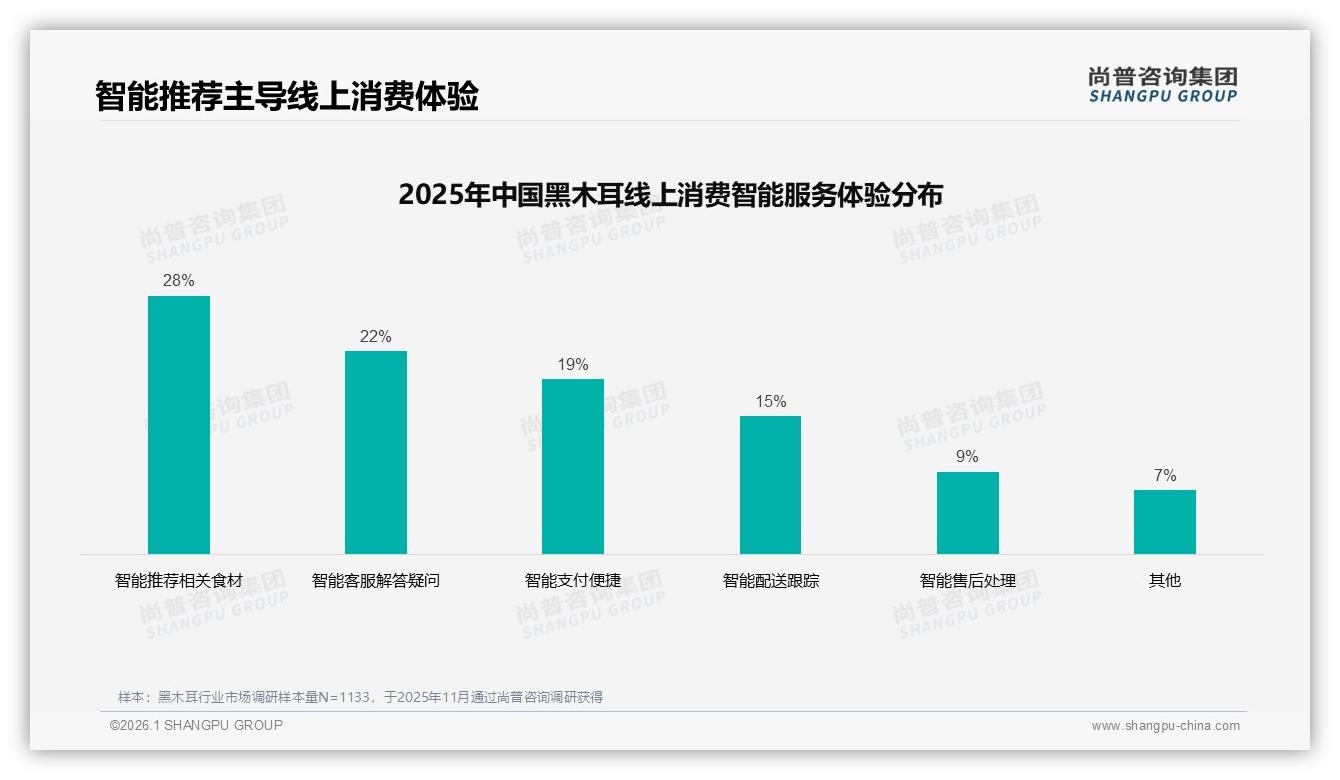 尚普咨询集团消费研究：每月一次购买占31%驱动黑木耳中端40~60元价格带销量-2026年1月-黑木耳-38
