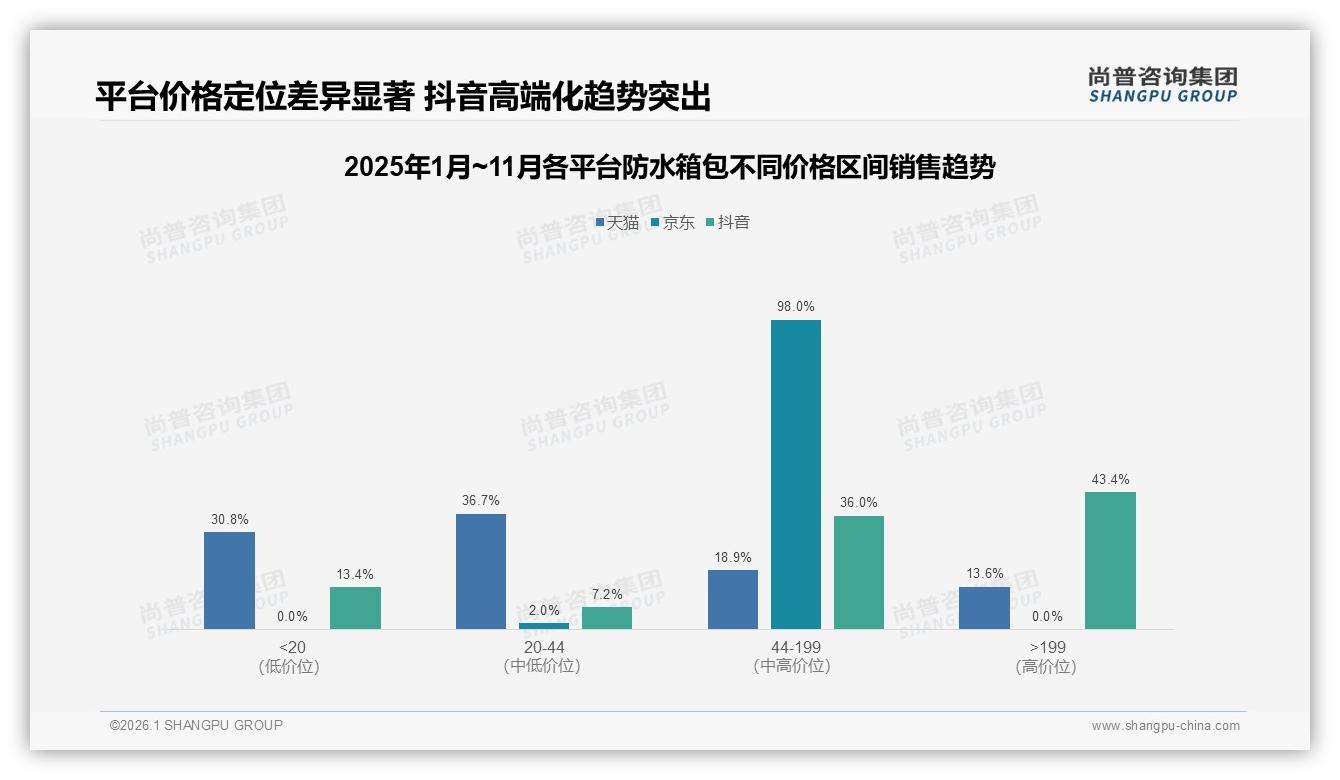 尚普咨询集团品类洞察：抖音53.2%份额领跑防水箱包线上渠道-2026年1月-防水箱包-38