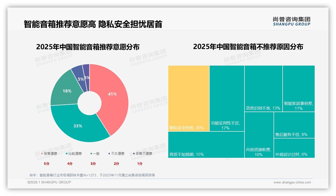 尚普咨询集团数据洞察：26~35岁消费者占38%智能音箱主力，200元入门难撬多元需求-2026年1月-智能音箱-38