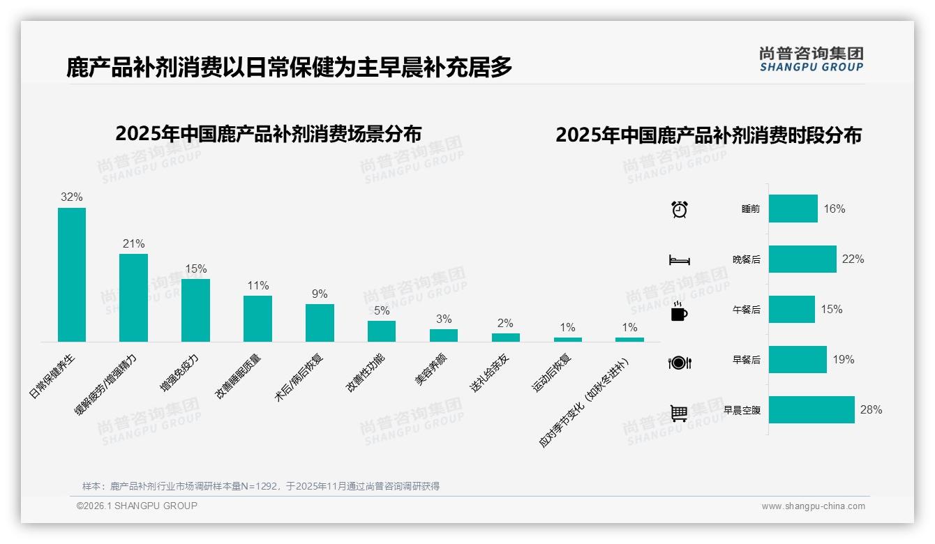 尚普咨询集团趋势雷达：36到45岁占37%月收入8万，鹿产品补剂高端市场爆发——尚普咨询集团《2025年中国鹿产品补剂市场洞察报告》-2026年1月-鹿产品补剂-38