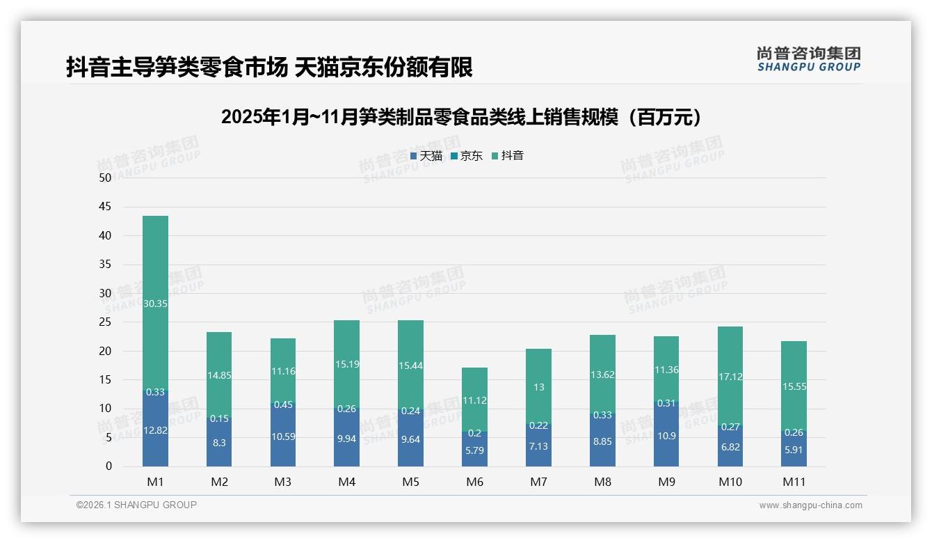 真空包装占比38%，笋类制品零食保鲜技术决定复购——尚普咨询集团趋势雷达报告-2026年1月-笋类制品零食-38
