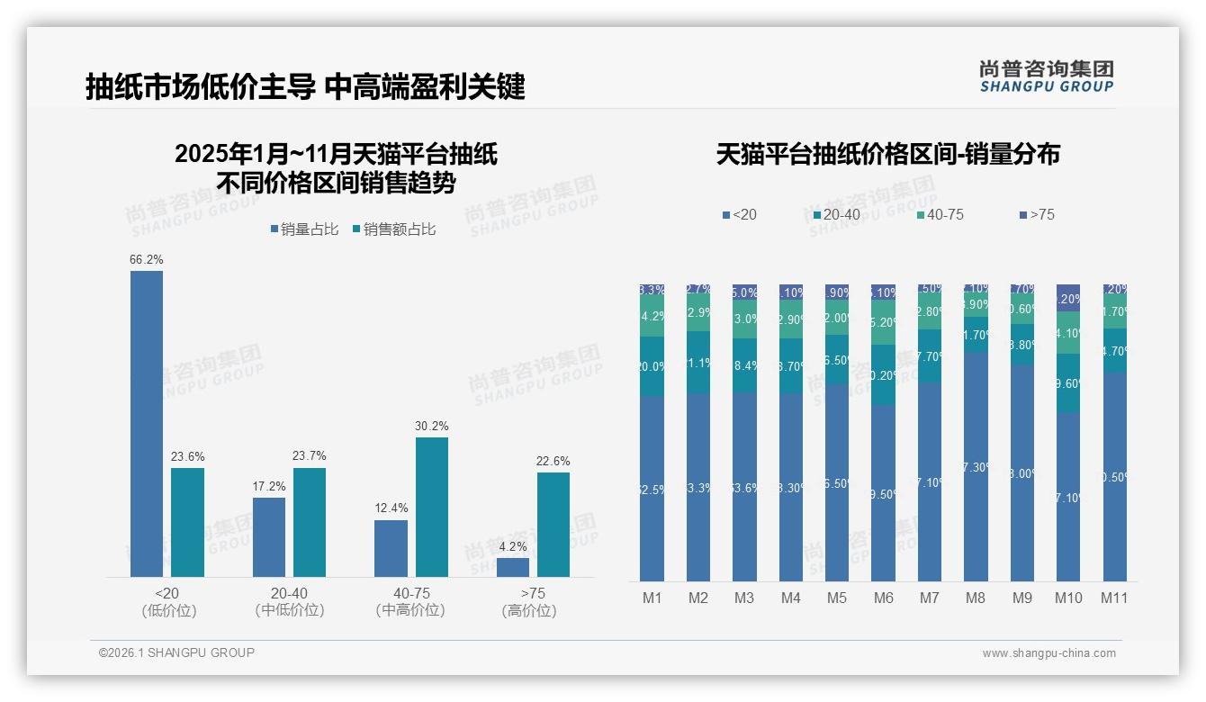 尚普咨询集团市场扫描：天猫66.2%销量集中在20元以下，中高端12.4%销量贡献30.2%销售额-2026年1月-抽纸-38