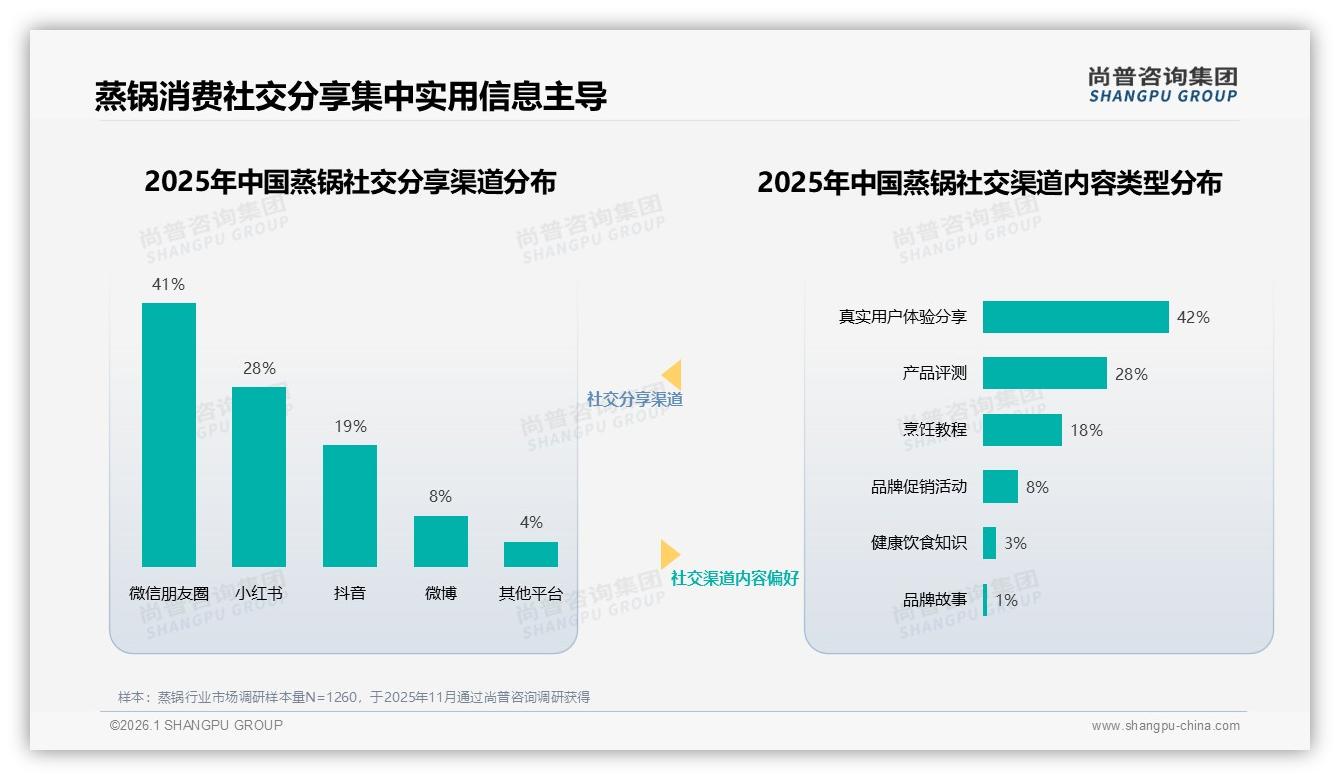 尚普咨询集团行业观察：社交平台41%广告触达家庭，美食博主38%信任度领跑蒸锅种草-2026年1月-蒸锅-38