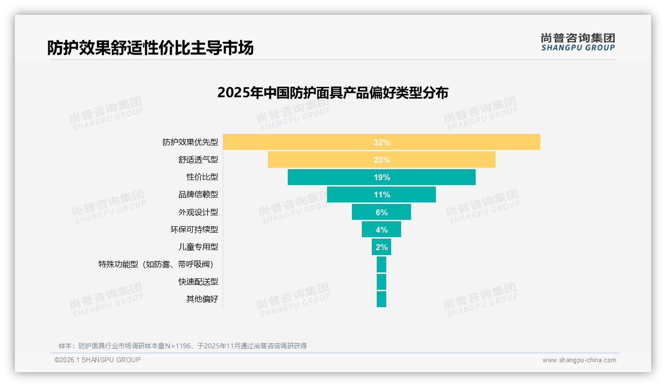 尚普咨询集团防护面具品类年报：5元以下片价接受度41%低价心智难撼，高端如何破圈-2026年1月-防护面具-38
