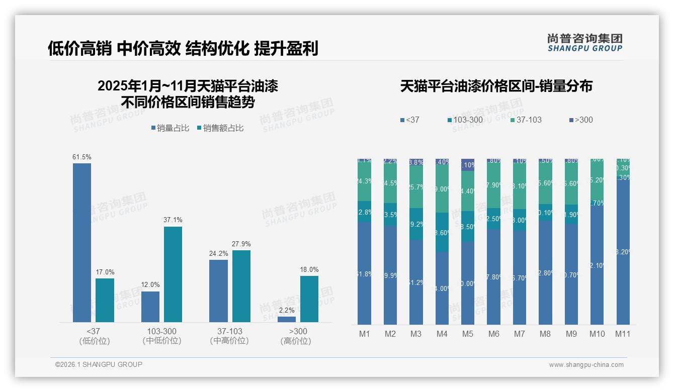 天猫103至300元区间37%销售额占比，尚普咨询集团市场扫描：油漆中端王者-2026年1月-油漆-38