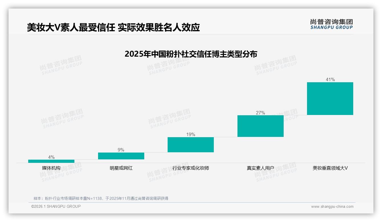 尚普咨询集团粉扑品类年报：88%女性消费者主导粉扑市场，高线城市年轻女性成绝对主力-2026年1月-粉扑-38