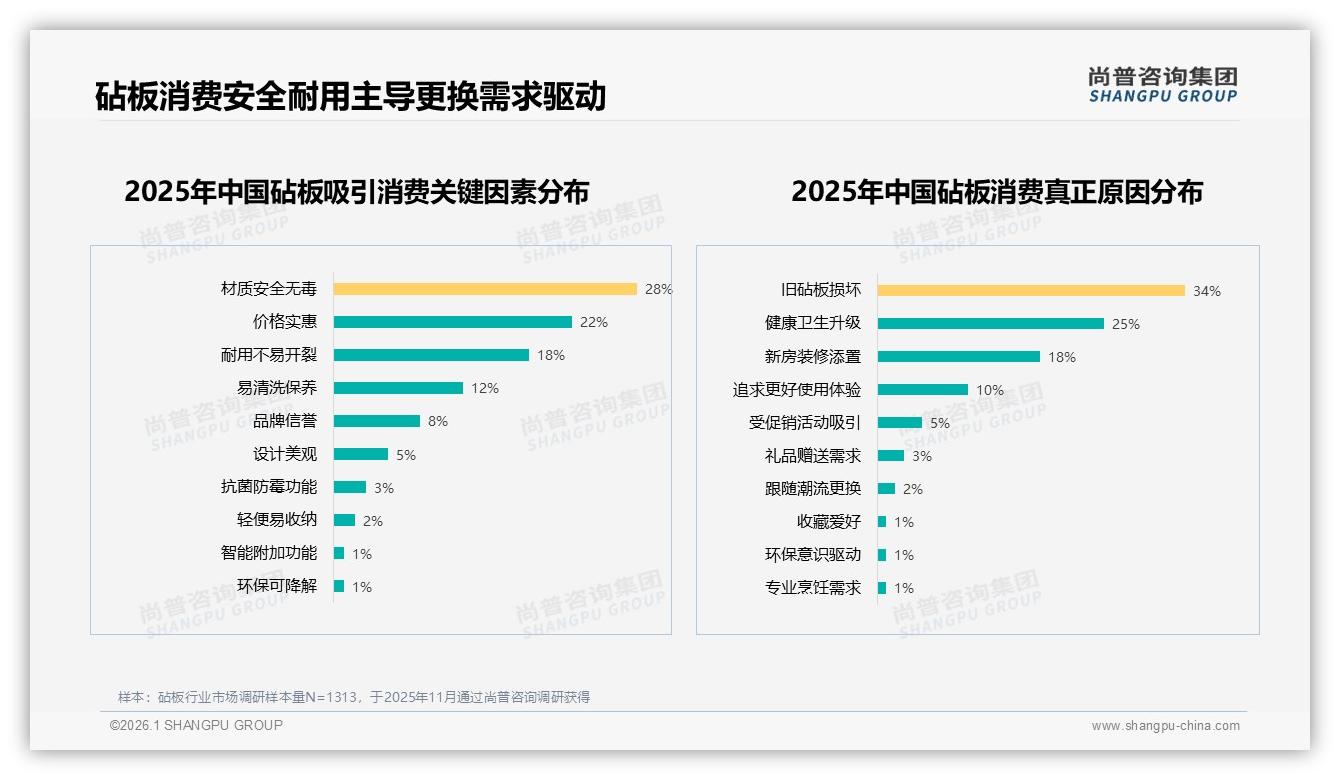 尚普咨询集团砧板调研结果：线上购买占比50%，退货体验仅53%满意需升级-2026年1月-砧板-38