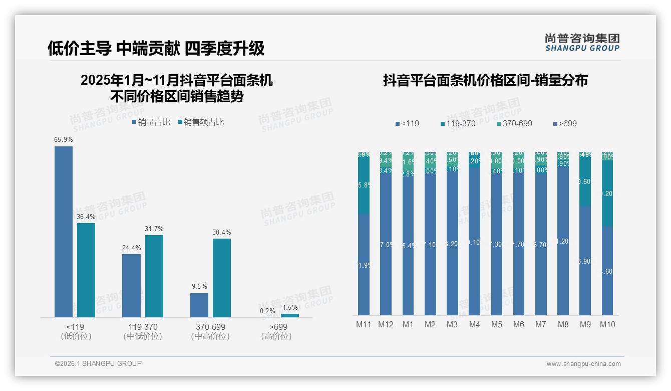 尚普咨询集团品类洞察：53.4%低价面条机销量占比仅贡献21%销售额，两极分化加剧-2026年1月-面条机-38