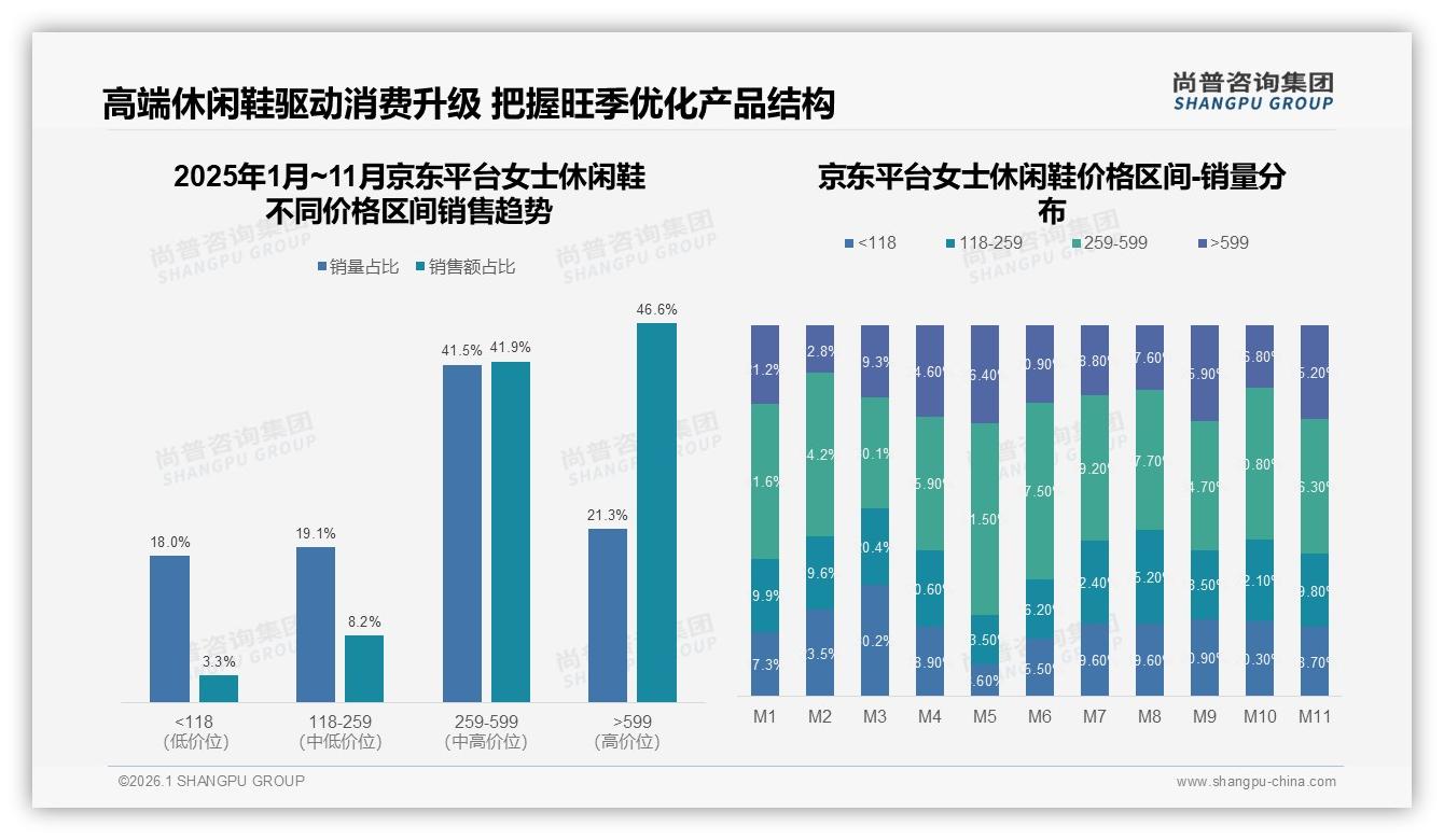 尚普咨询集团年度复盘：31%购买因旧鞋磨损，替换刚需周期缩短女士休闲鞋赛道-2026年1月-女士休闲鞋-38