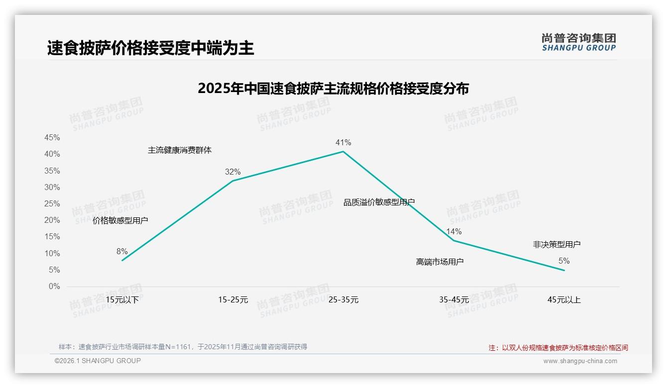 25至35元价格带41%接受度速食披萨中端定价盈利模型解析——来源：尚普咨询集团最新速食披萨研报-2026年1月-速食披萨-38