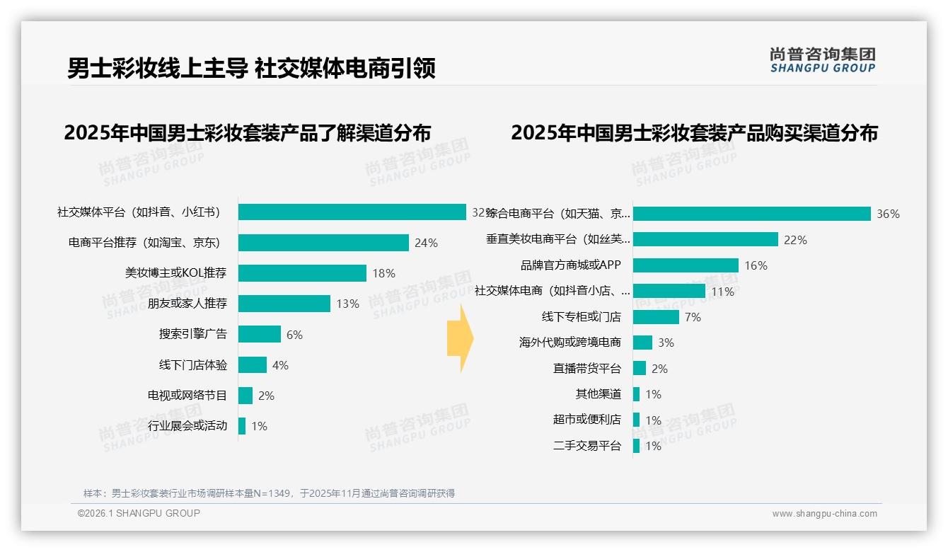 尚普咨询集团数据洞察：18~35岁男士彩妆套装78%占比，年轻男性形象升级-2026年1月-男士彩妆套装-38