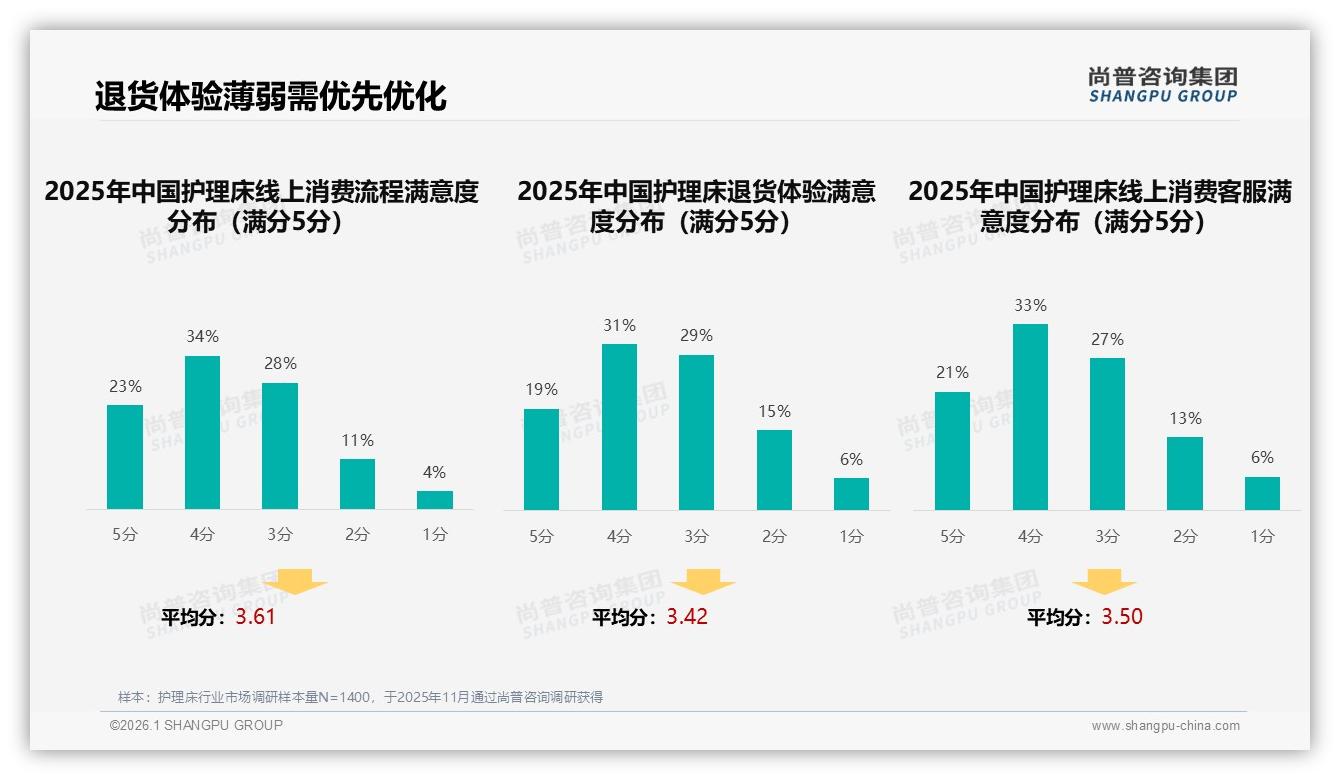 尚普咨询集团数据洞察：36~55岁占比59%中青年家庭成护理床消费主力-2026年1月-护理床-38