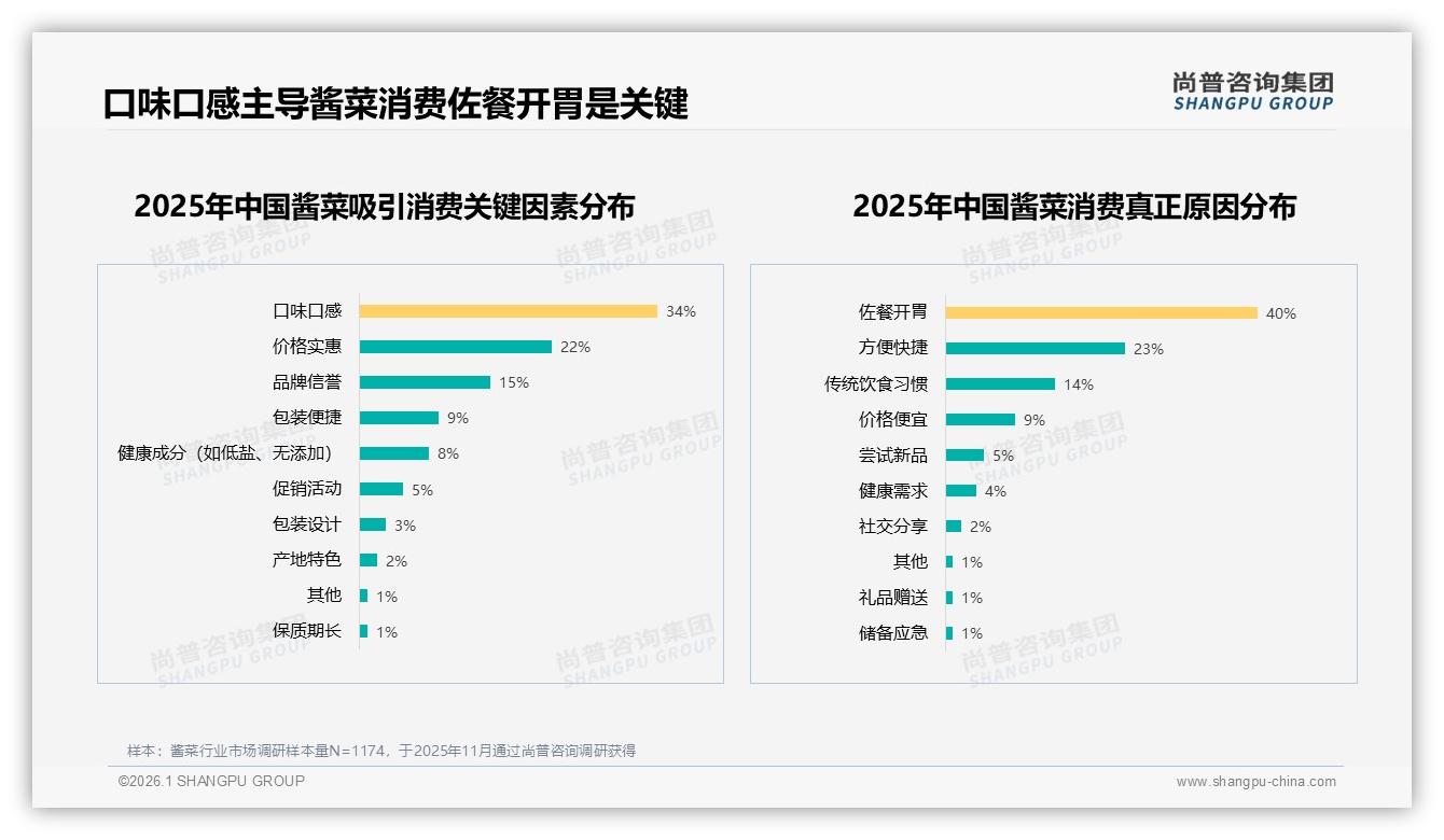 尚普咨询集团酱菜趋势报告：36到45岁女性占31%主导家庭佐餐-2026年1月-酱菜-38