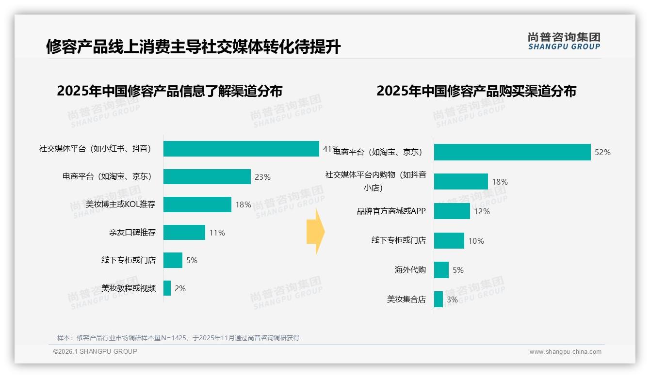 尚普咨询集团品类洞察：抖音67%份额主导修容产品社交电商战场-2026年1月-修容产品-38