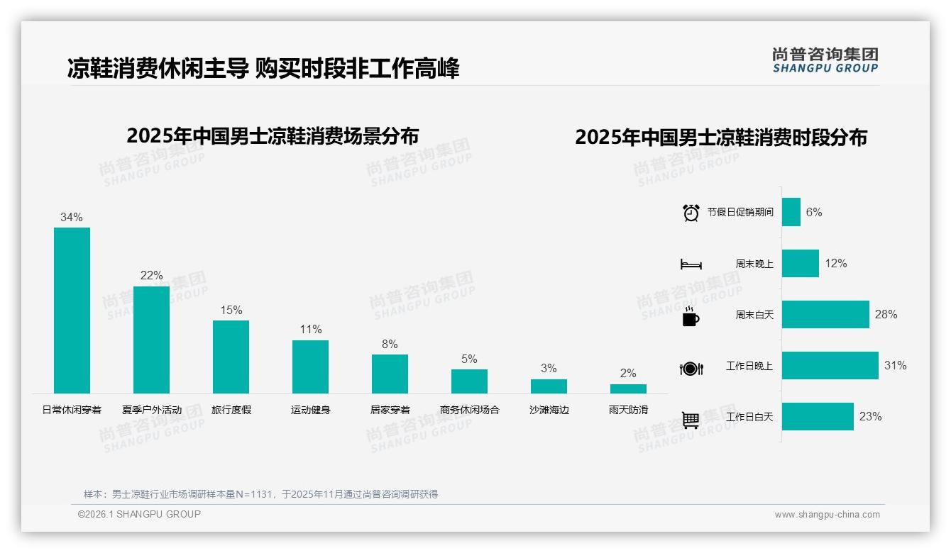 夏季71%男士凉鞋销售集中，休闲款32%领跑运动款24%——尚普咨询集团行业观察-2026年1月-男士凉鞋-38