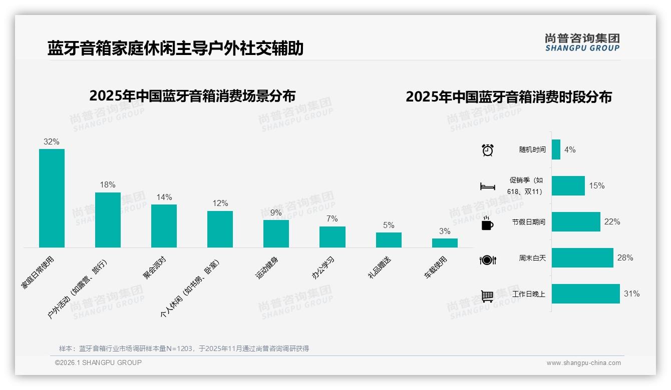 尚普咨询集团权威发布：家庭场景32%占比带火蓝牙音箱，多房间互联成新刚需-2026年1月-蓝牙音箱-38