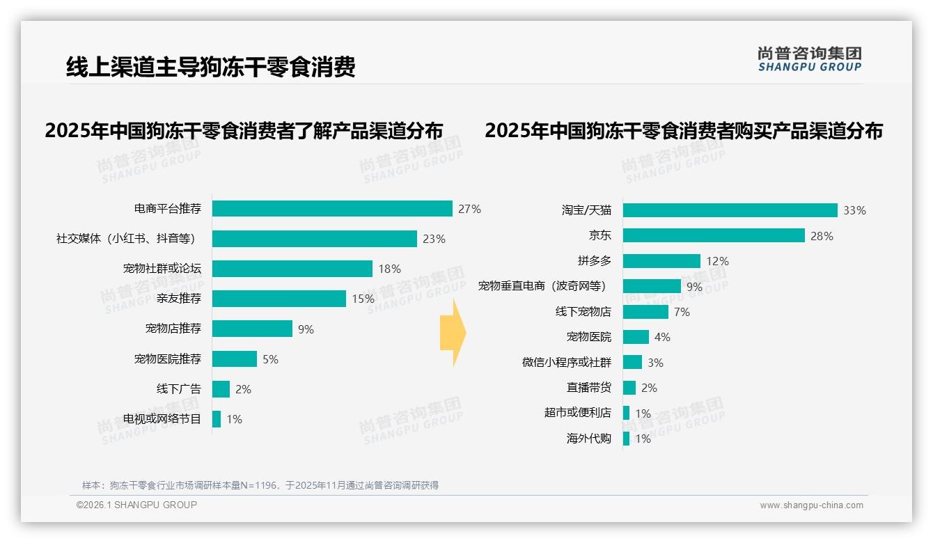 尚普咨询集团趋势雷达：68%消费者通过线上渠道了解狗冻干零食，社交电商成流量高地-2026年1月-狗冻干零食-38