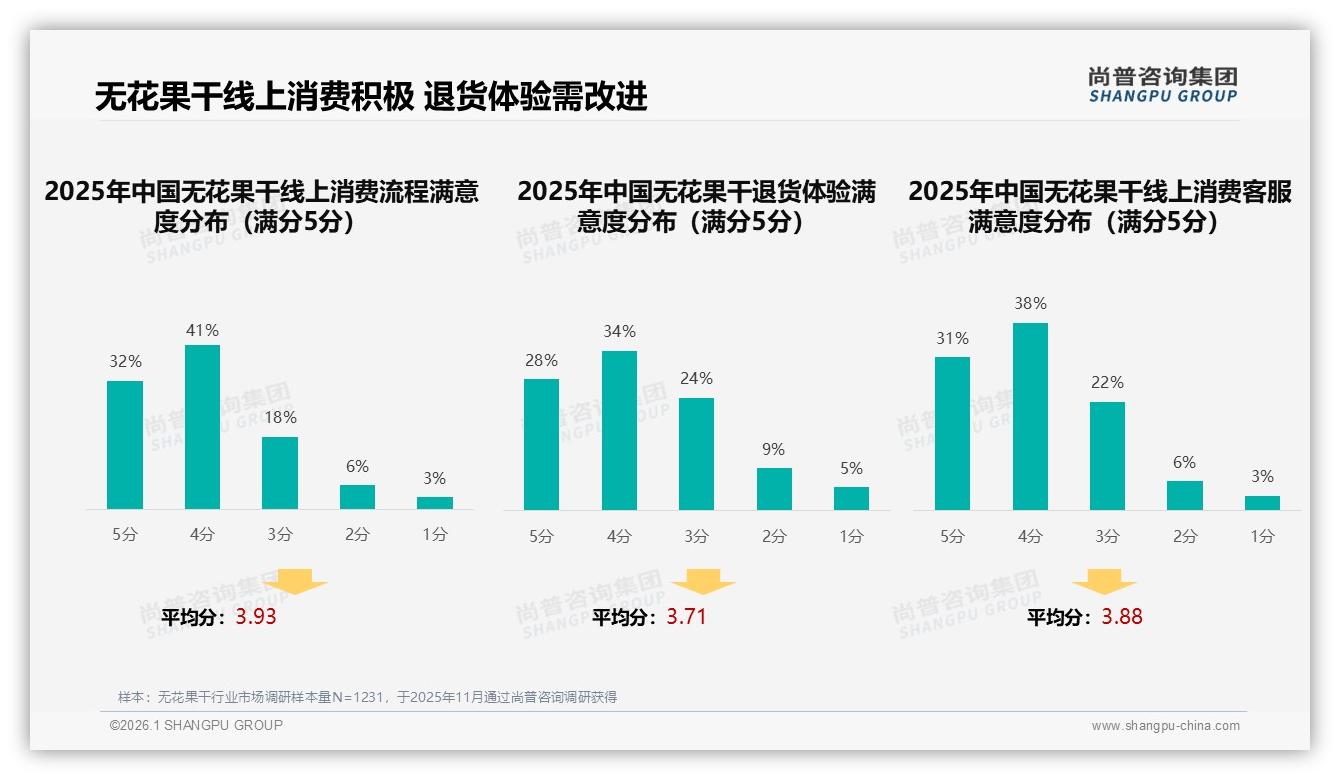 尚普咨询集团数据洞察：女性58%主导无花果干，38%集中20~40元价格带-2026年1月-无花果干-38