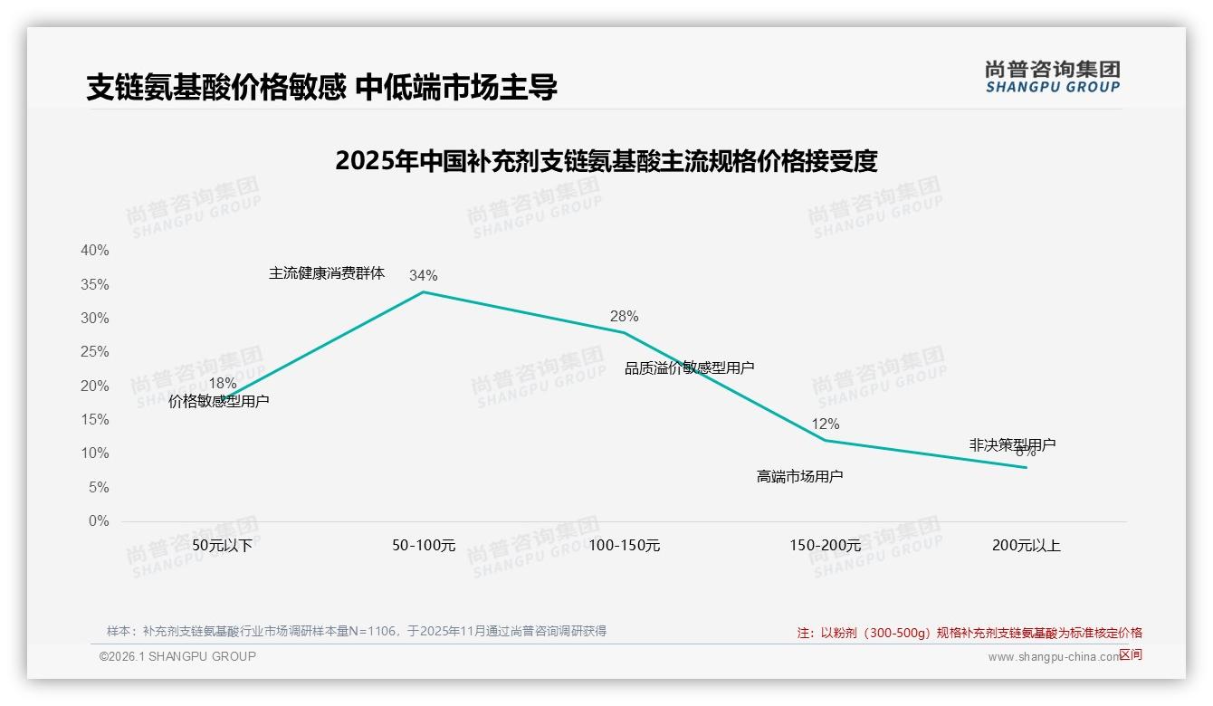 尚普咨询集团补充剂支链氨基酸趋势报告：38%纯BCAA偏好，功能单一化需求回潮-2026年1月-补充剂支链氨基酸-38
