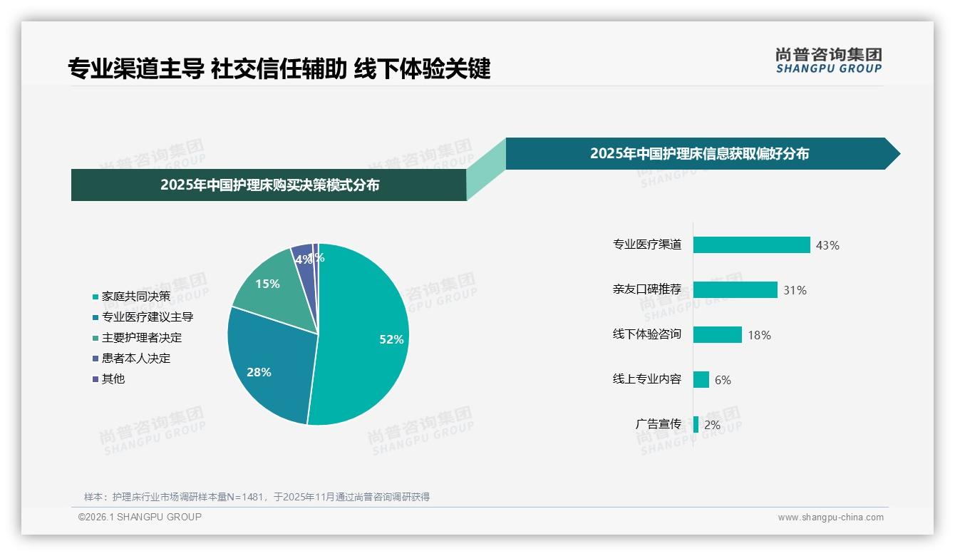 3000~10000元占84%护理床中端定价黄金带——尚普咨询集团护理床品类年报-2026年1月-护理床-38