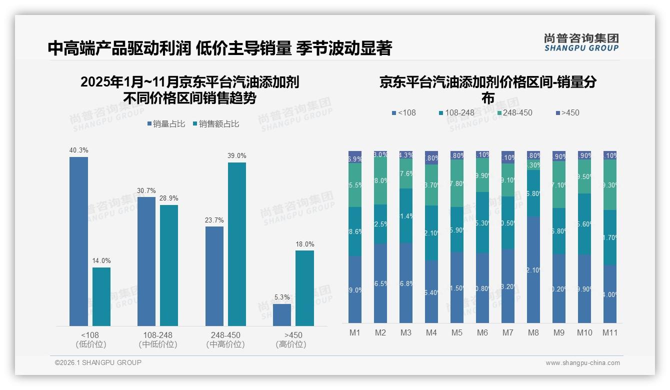 尚普咨询集团品类洞察：26到45岁68%男性车主撑起汽油添加剂50到100元主流价-2026年1月-汽油添加剂-38