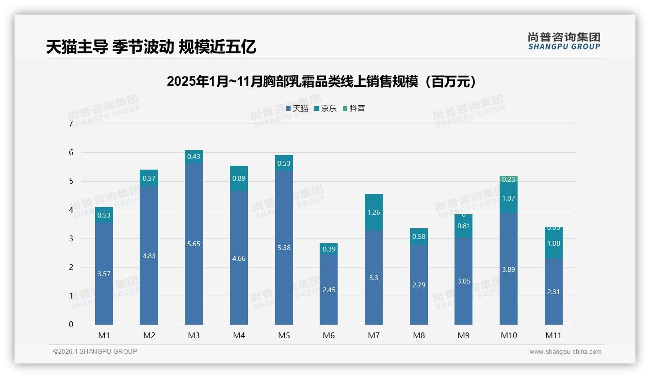 尚普咨询集团胸部乳霜品类年报：管状包装38%首选，便捷卫生成卖点-2026年1月-胸部乳霜-38