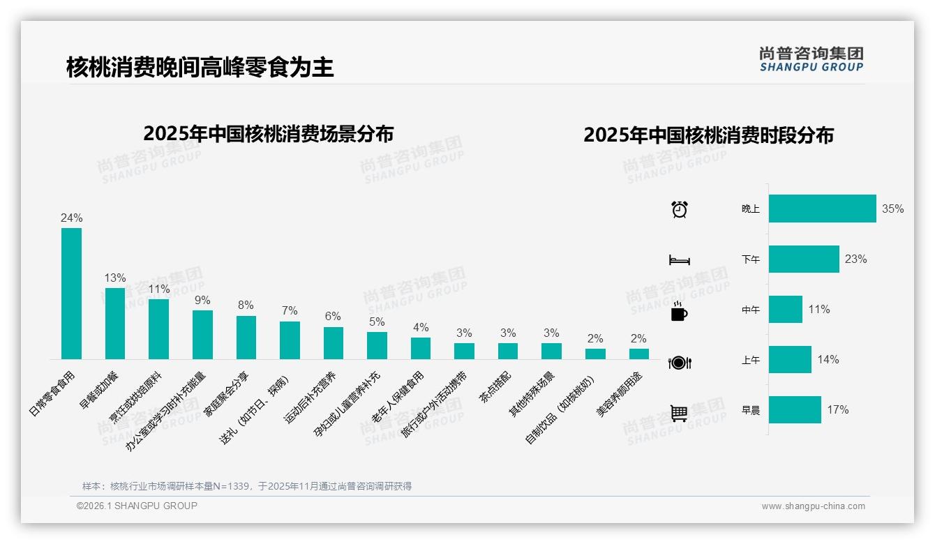 每月几次购买占37%核桃中等频率需求激活策略——尚普咨询集团趋势雷达报告-2026年1月-核桃-38