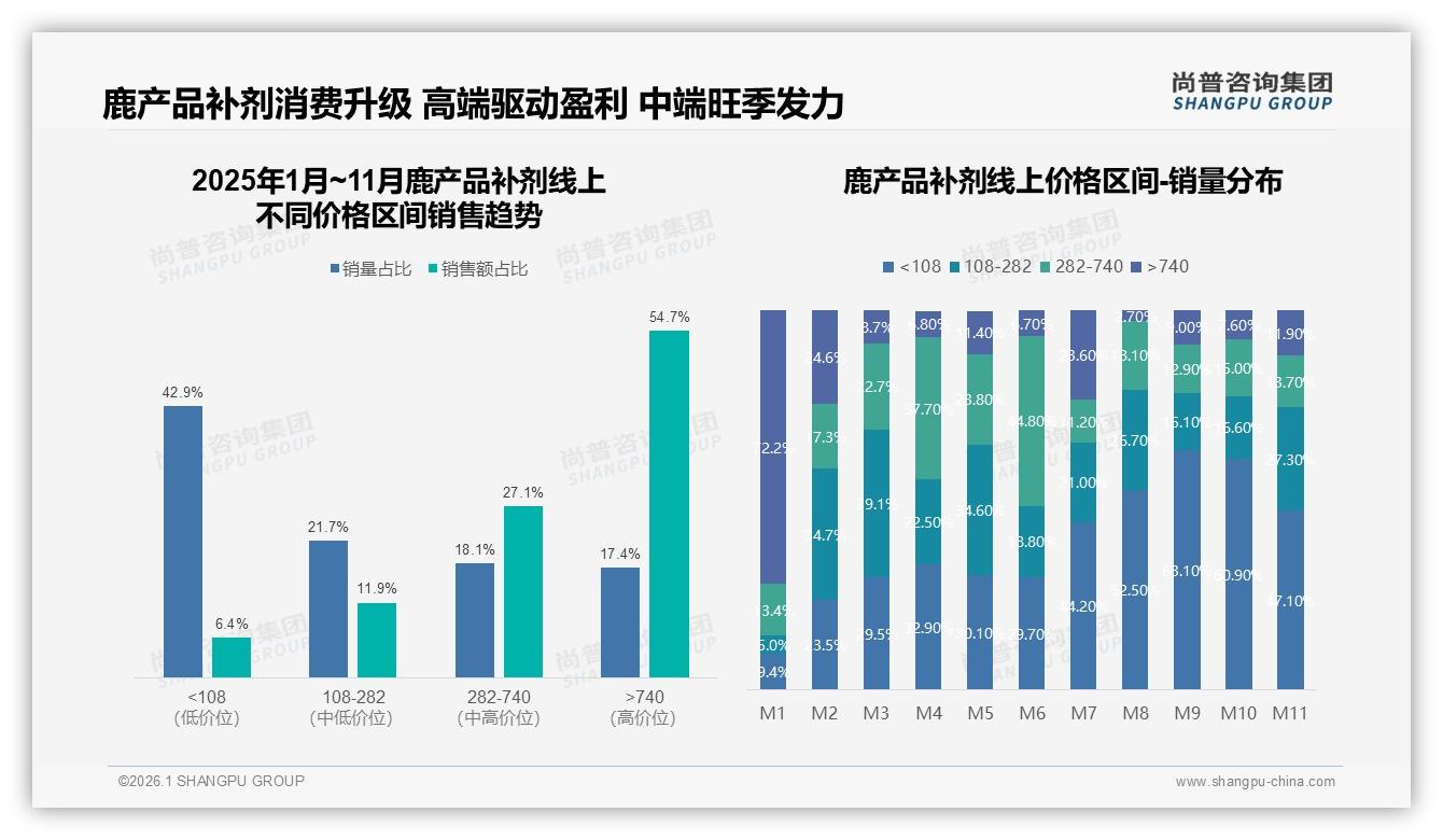 尚普咨询集团数据洞察：冬季消费占39%礼盒需求17%，鹿产品补剂季节性爆发——尚普咨询集团鹿产品补剂品类研究摘要-2026年1月-鹿产品补剂-38