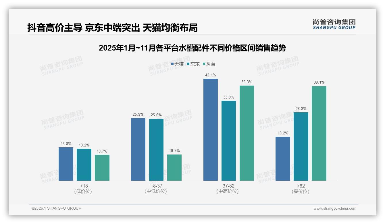 76%消费者促销依赖，价格上涨10%25%立刻换品牌——尚普咨询集团行业观察-2026年1月-水槽配件-38