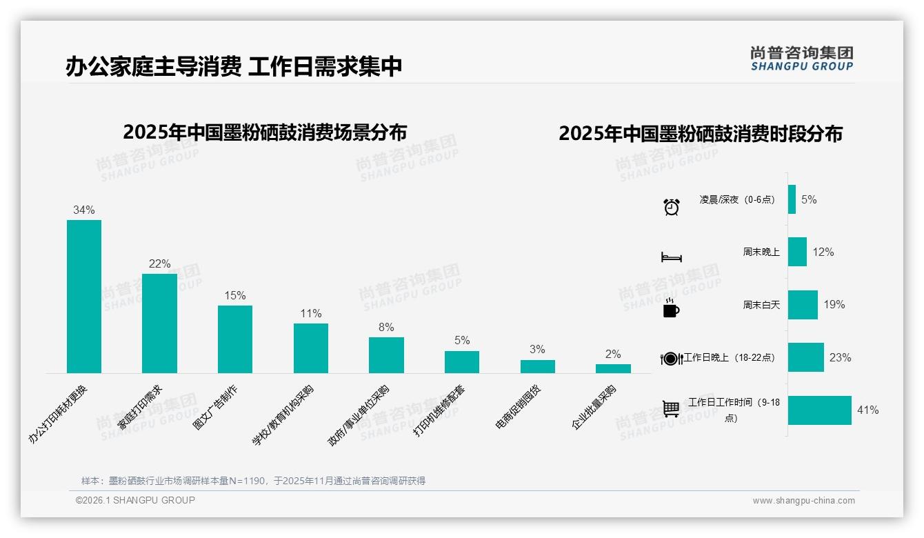 尚普咨询集团专题解读：办公场景34%占比最高，墨粉硒鼓工作日白天41%时段集中下单-2026年1月-墨粉硒鼓-38