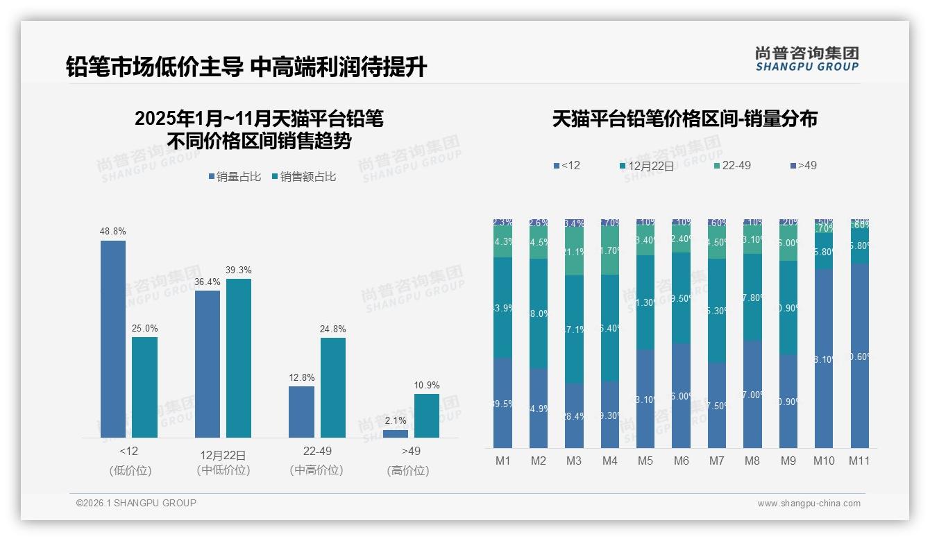 尚普咨询集团品类洞察：天猫39%中端价位领跑，京东36%低价两极分化-2026年1月-铅笔-38